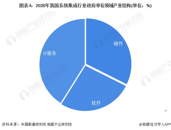 2022年中國(guó)計(jì)算機(jī)系統(tǒng)集成行業(yè)政府單位領(lǐng)域應(yīng)用市場(chǎng)現(xiàn)狀及競(jìng)爭(zhēng)格局