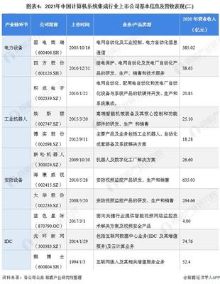 【全網最全】2021年計算機系統集成行業上市公司全方位對比(附業務布局匯總、業績對比、業務規劃等)